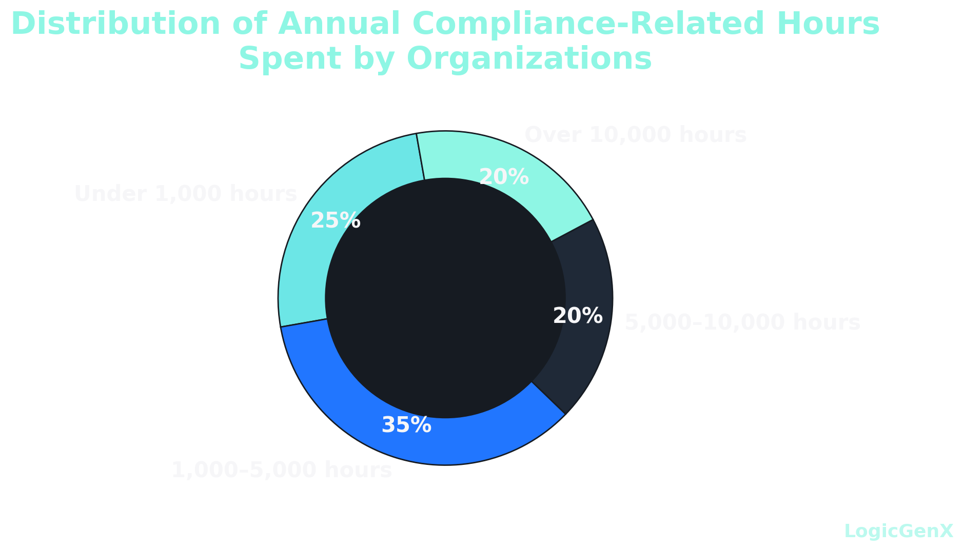 Distribution of Annual Compliance-Related Hours